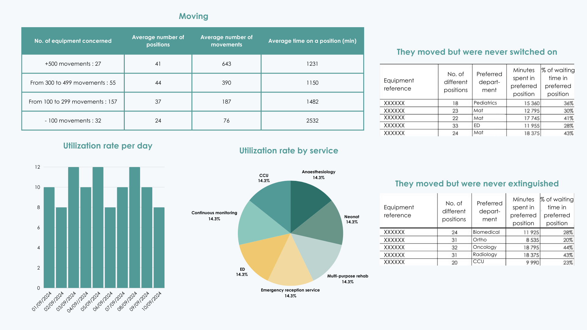 Illustration showing the advantages of locating medical equipment for optimized equipment management
